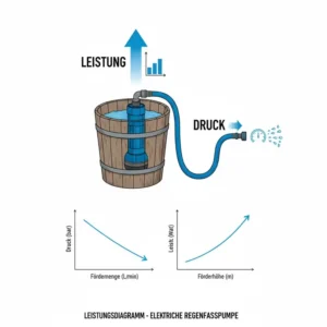 Infografik zur Förderleistung einer regenfass pumpe elektrisch (Liter pro Stunde).