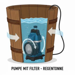 Schutzsystem: Die regenfass pumpe elektrisch mit integriertem Vorfilter.