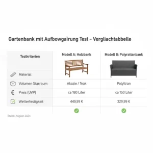Vergleichstabelle der wichtigsten gartenbank mit aufbewahrung test Kriterien wie Material, Volumen und Preis